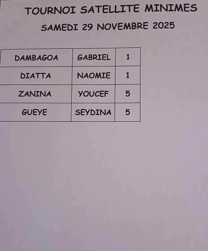 Image de l'actu 'Résultats tournoi satellite minimes à Forges'